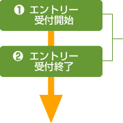1.エントリー受付開始 2.エントリー受付終了